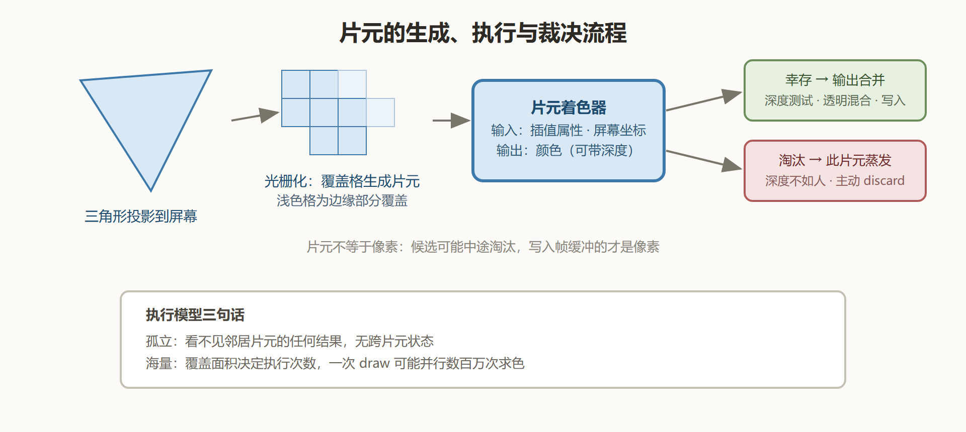 图：从三角形到片元的生成与裁决