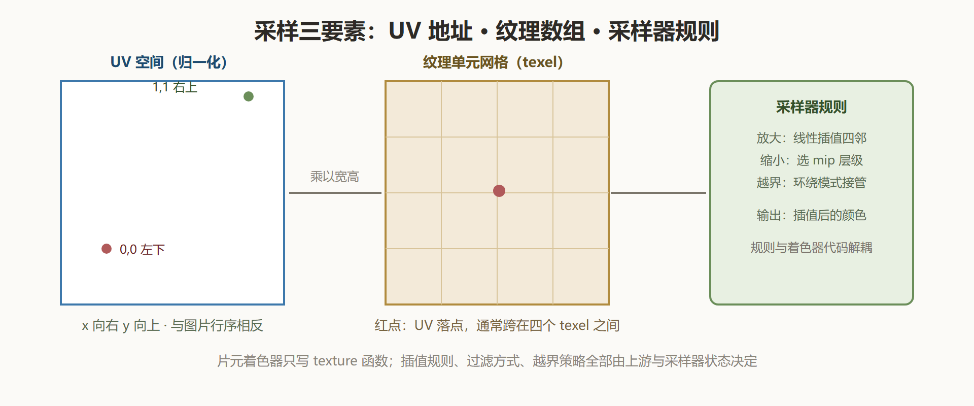 图:UV 坐标与纹理单元的对应关系