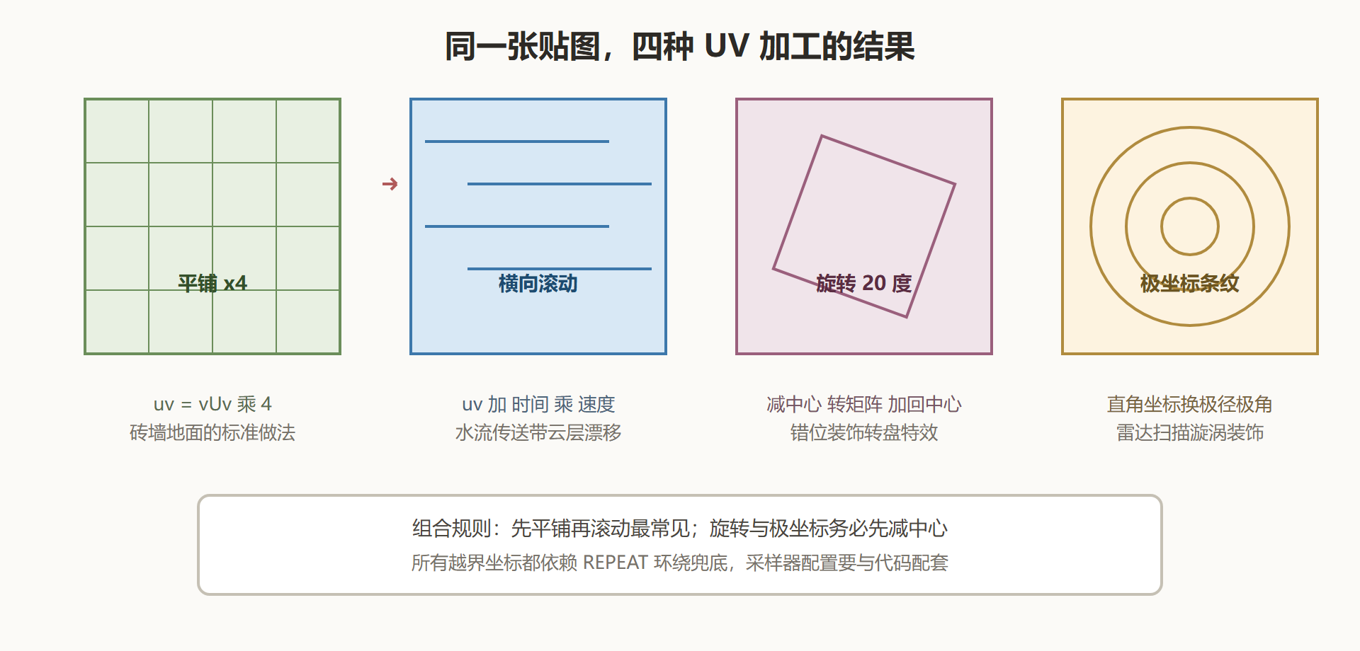 图：四类 UV 变换的视觉效果对照