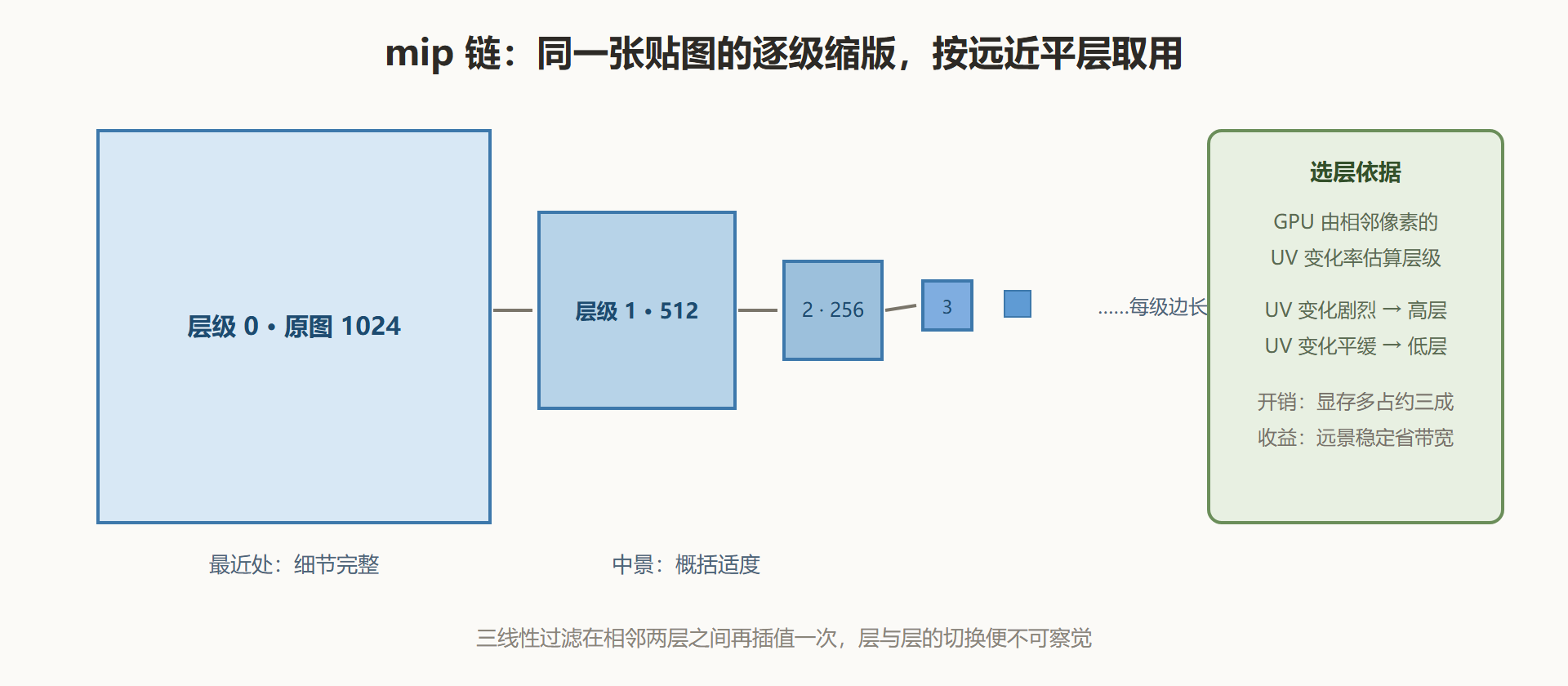 图：mipmap 金字塔与按距离选层
