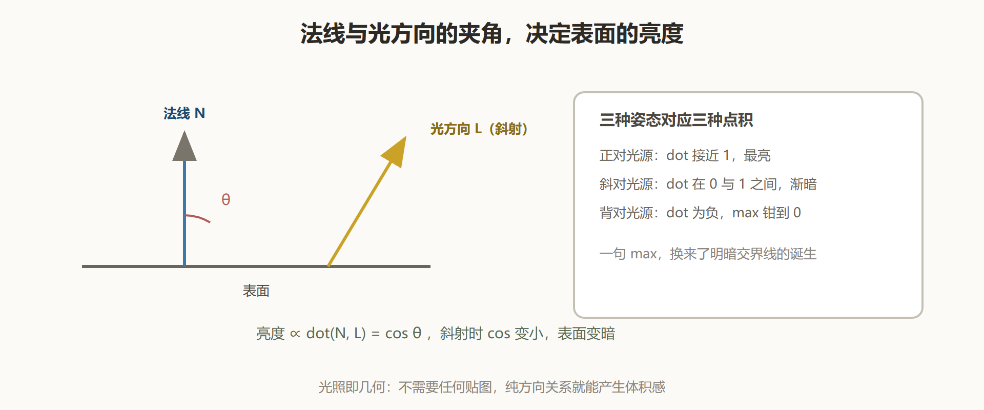 图:Lambert 的几何:夹角越大,单位面积吃到光越少
