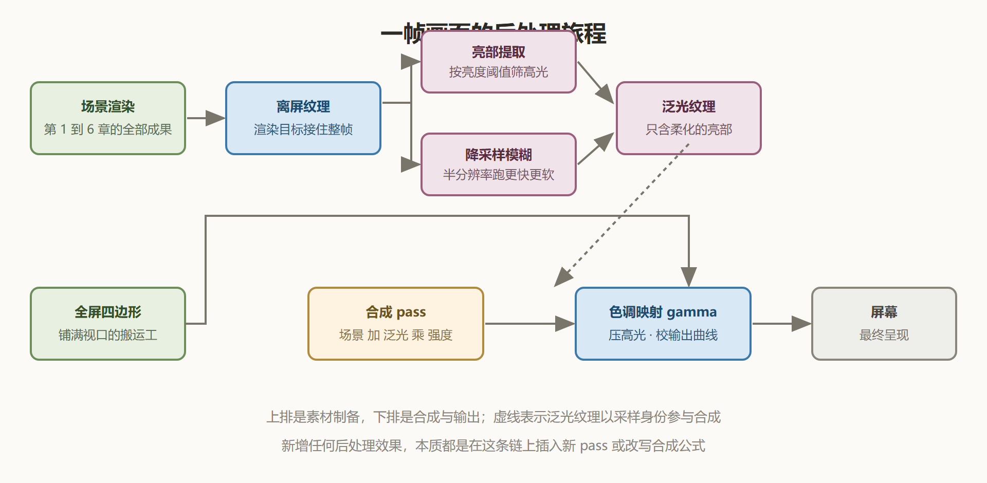 图：泛光的后处理流程：亮部抽取、多级模糊、叠加合成