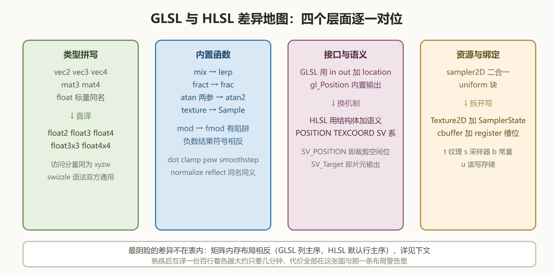 图:双方言对照矩阵:四大差异层一览