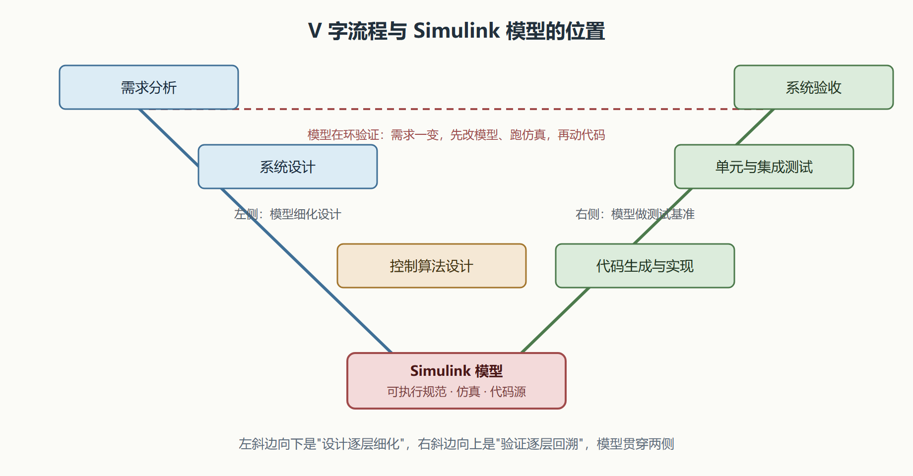 图：V 字开发流程中的模型角色