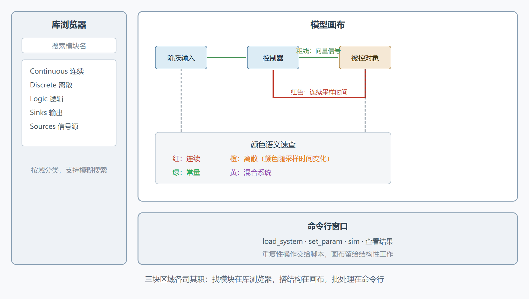 图：画布主要区域与信号颜色语义