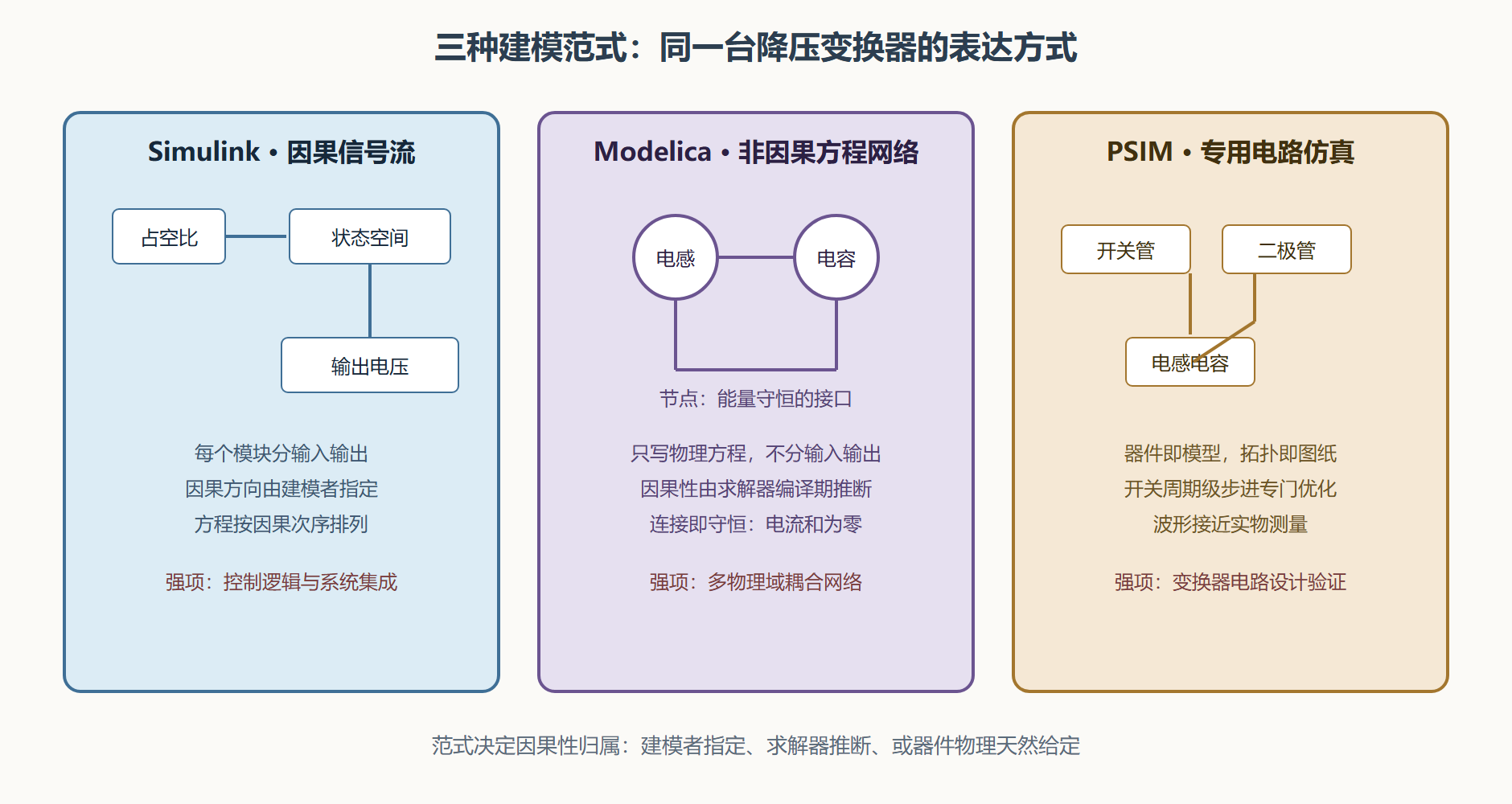 图：三种建模范式的结构对比
