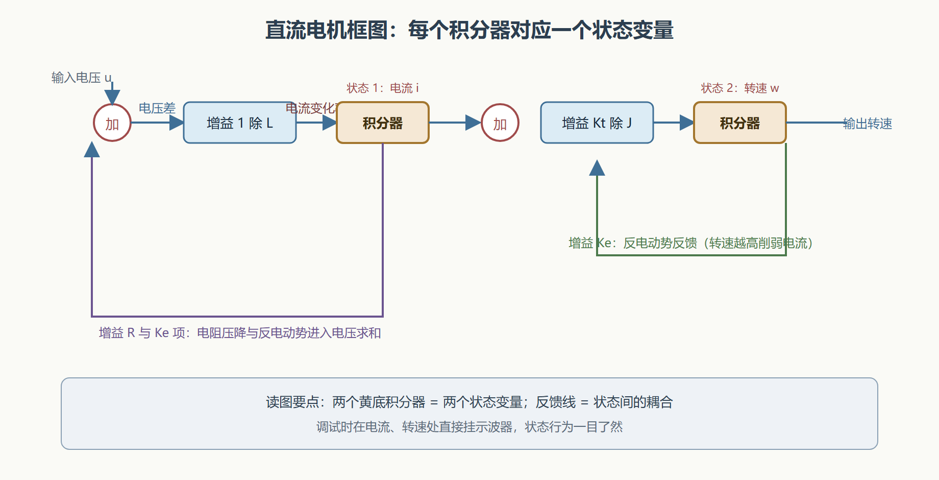 图：电机连续模型的框图结构与状态位置