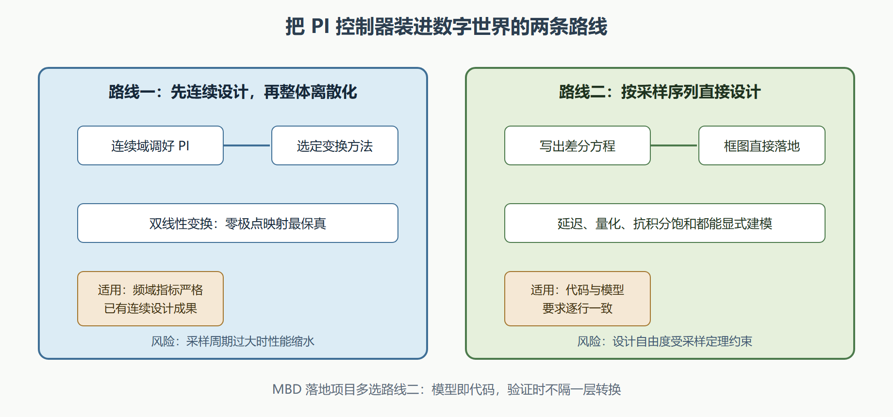 图:连续设计离散化与直接离散化的路线对比