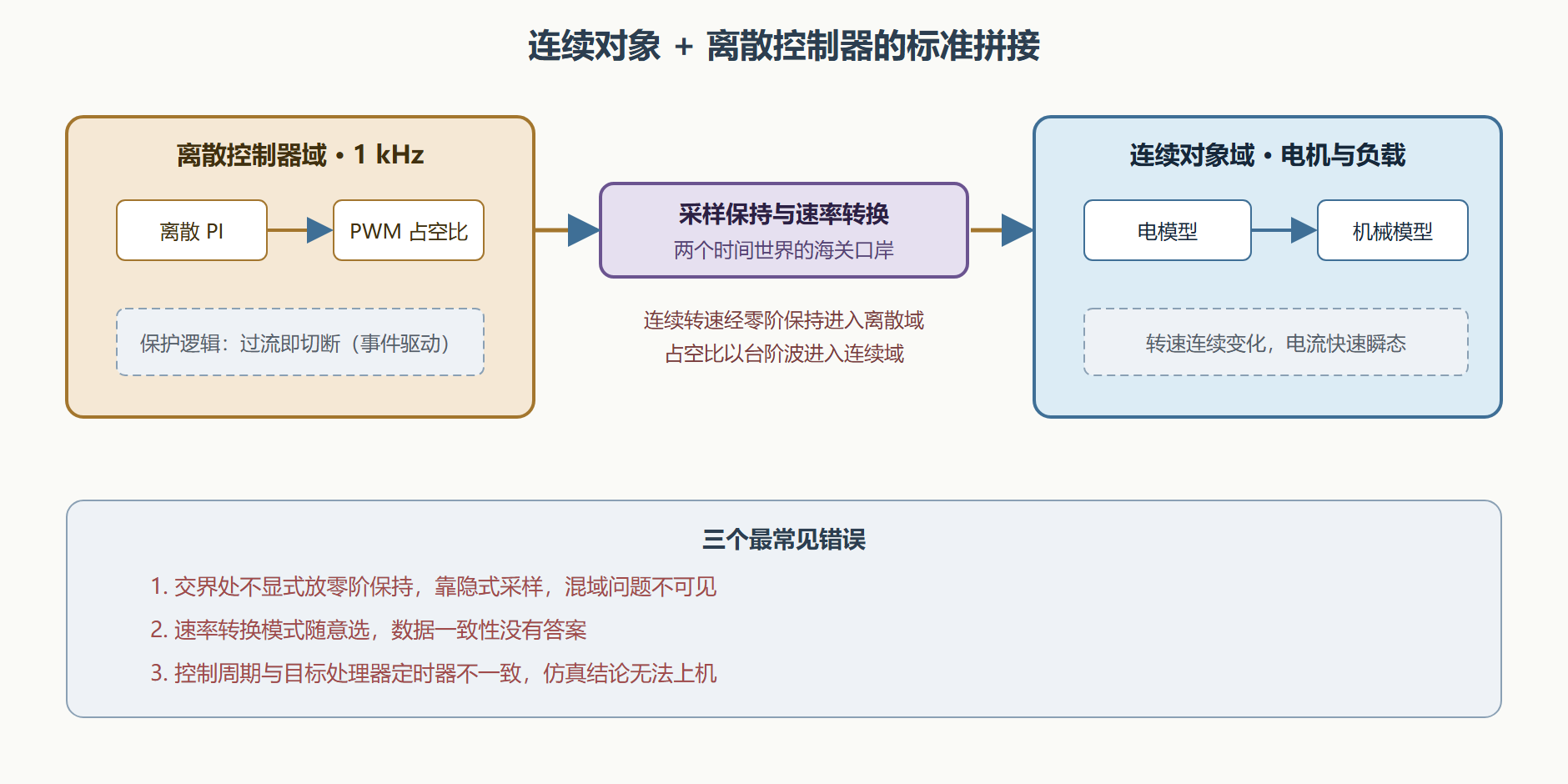 图:混合系统的域拼接与速率转换