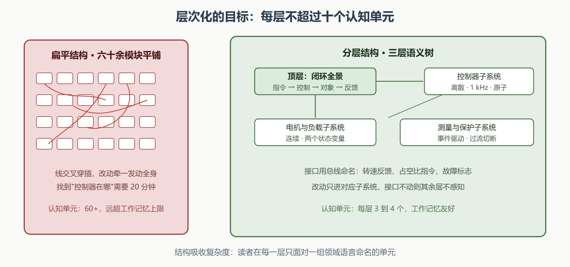 图：从扁平面条图到三层语义树