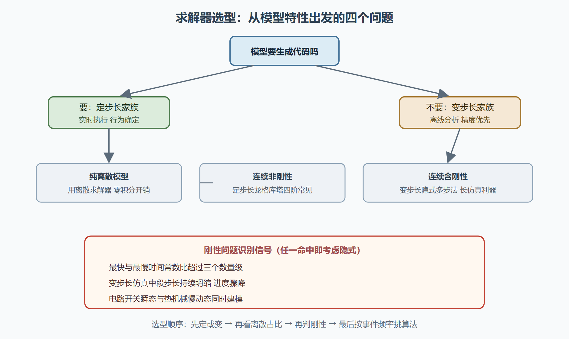 图：求解器选型决策路径