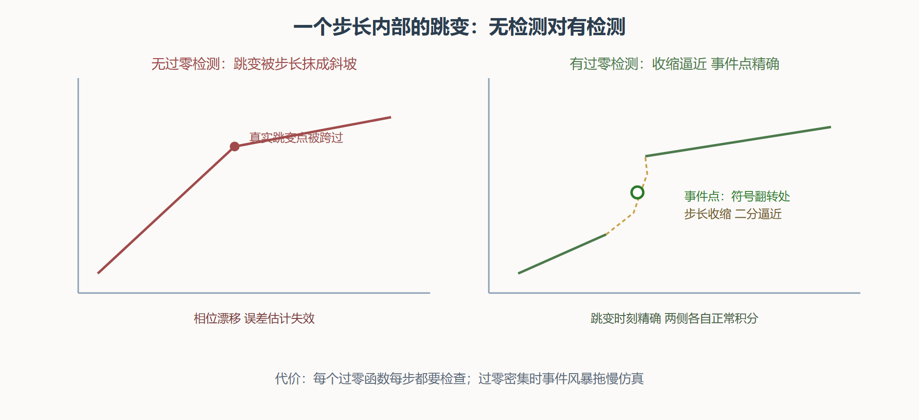 图:过零检测如何定位一次跳变