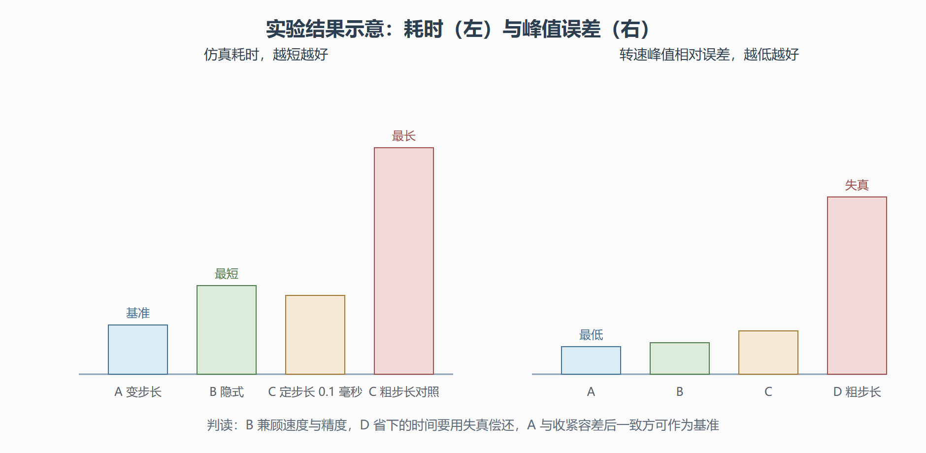 图：四组配置的耗时与误差对比