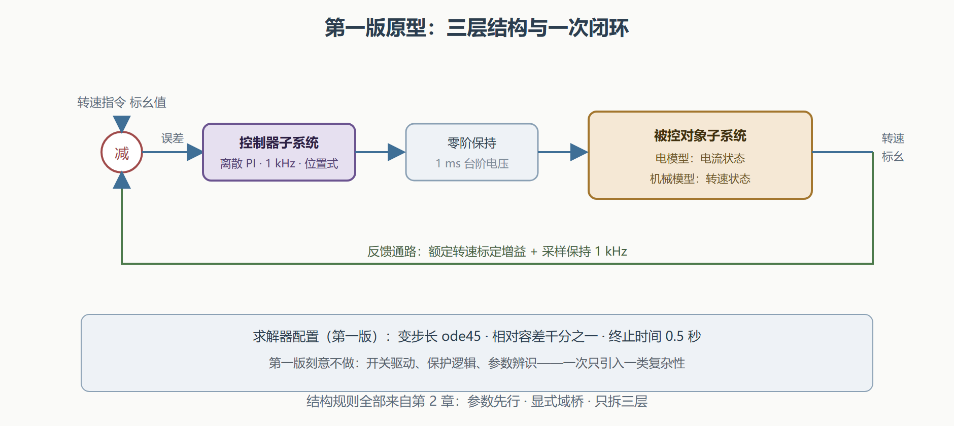 图:第一版原型结构