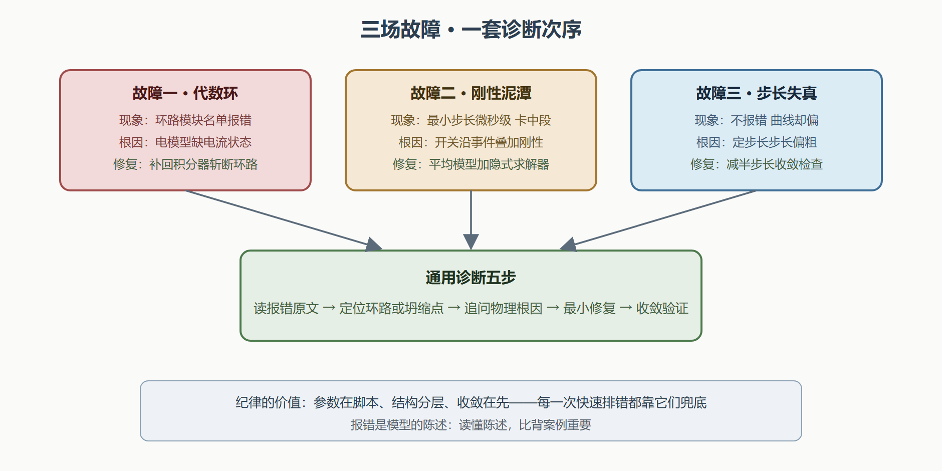 图:三场故障的诊断路径总览