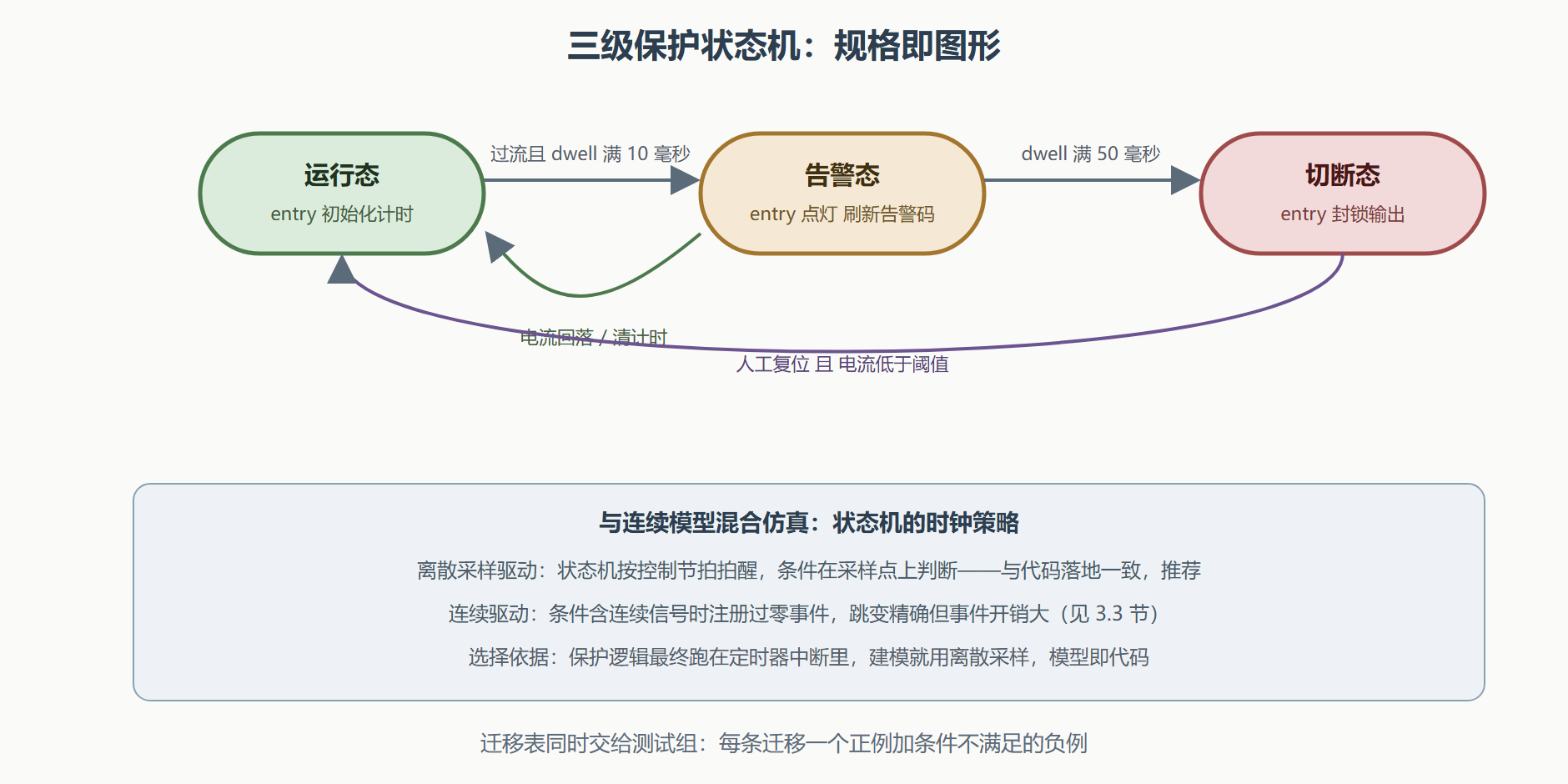 图：保护逻辑状态机与混合仿真时钟
