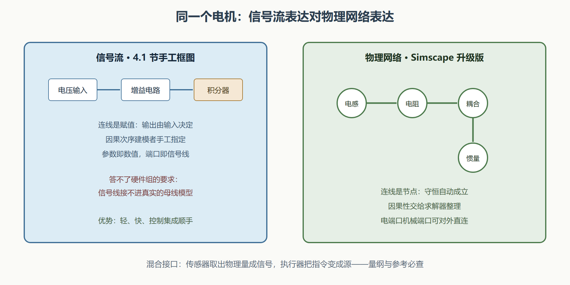 图：信号流模型与物理网络模型的对照