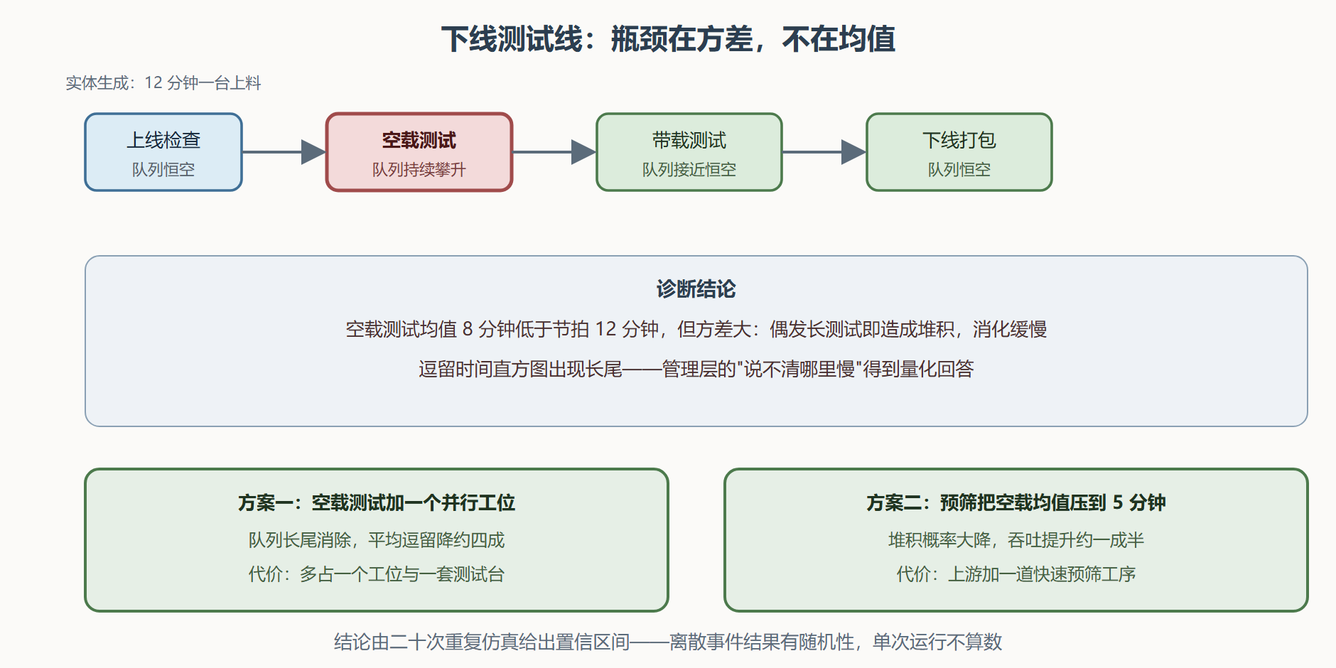 图：测试线瓶颈诊断与方案对比