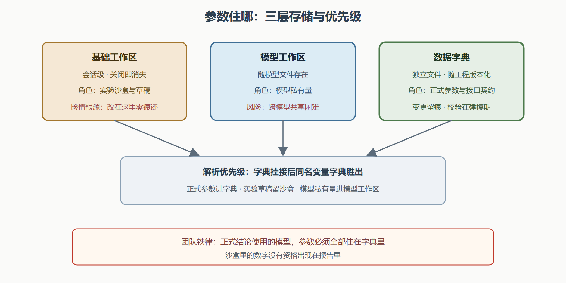 图：数据三层存储与解析优先级