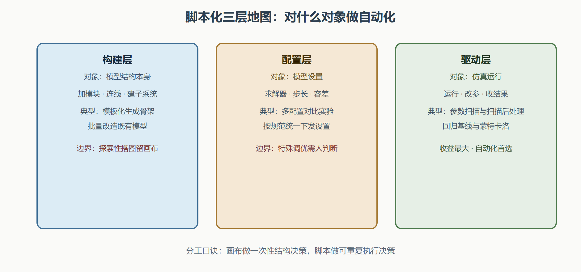 图：三层自动化与适用需求
