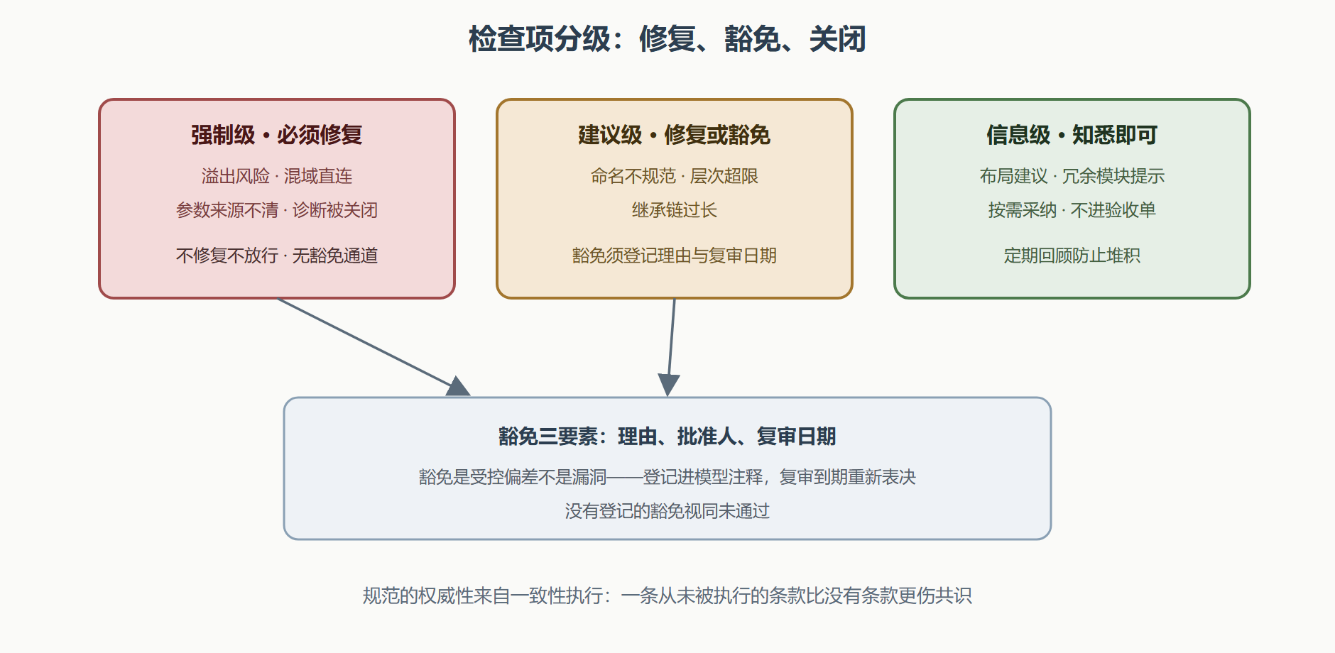 图:静态检查的问题分级与处置路径