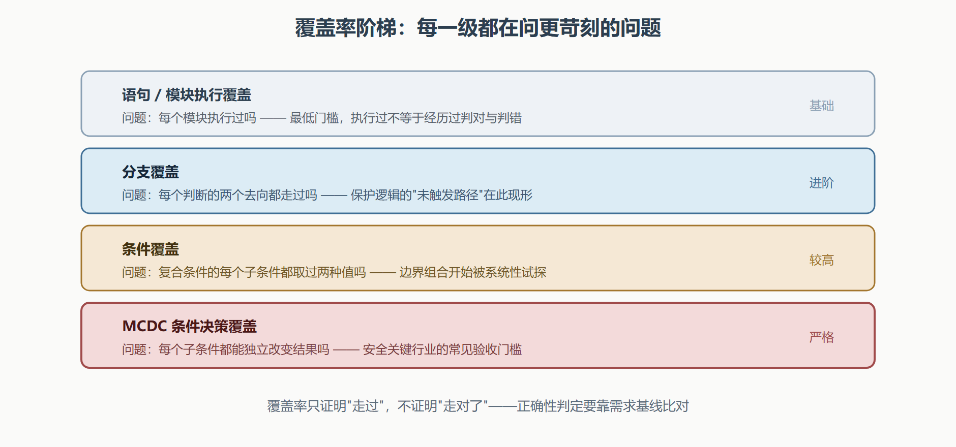 图：覆盖率层级与用例需求递进