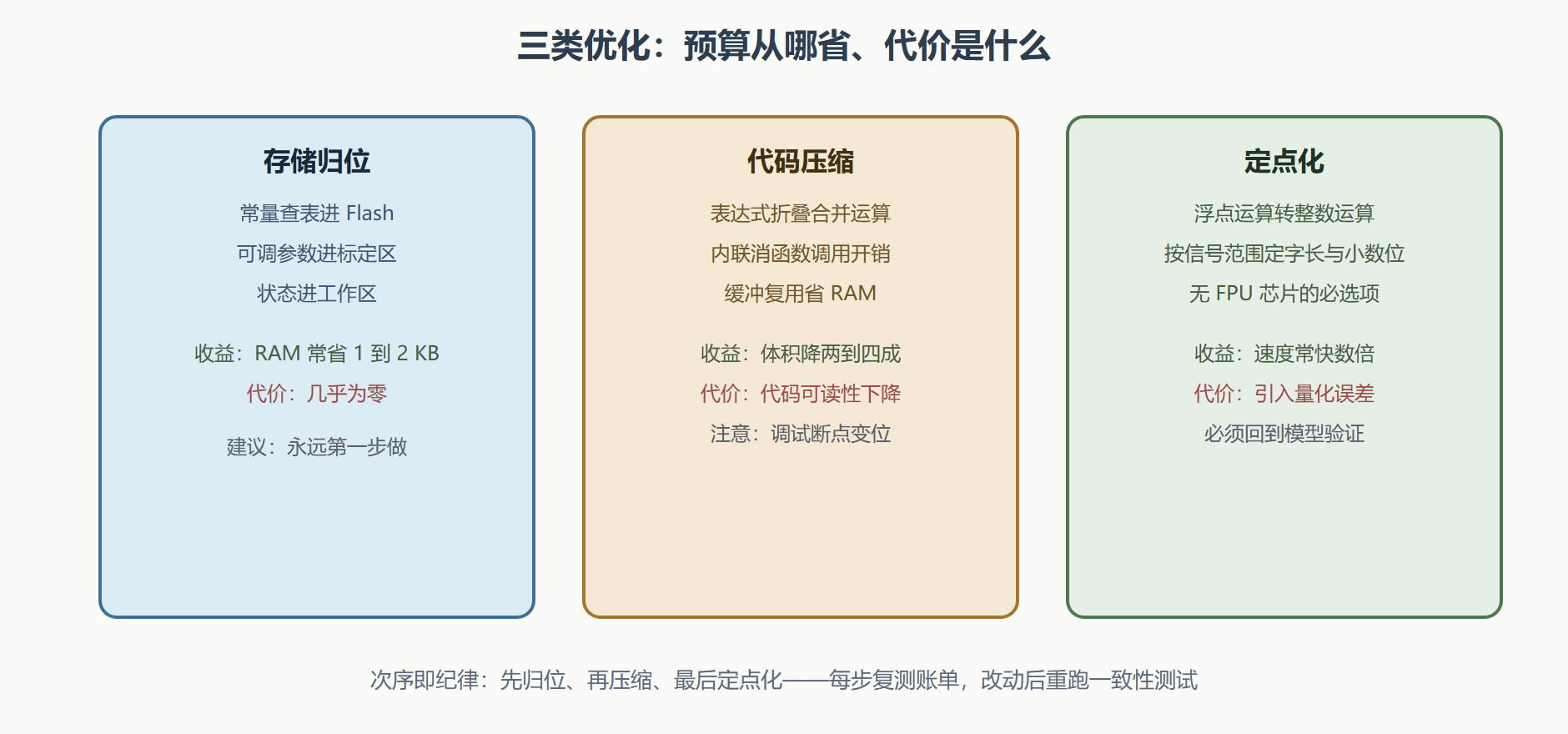 图：优化三板斧的收益与代价