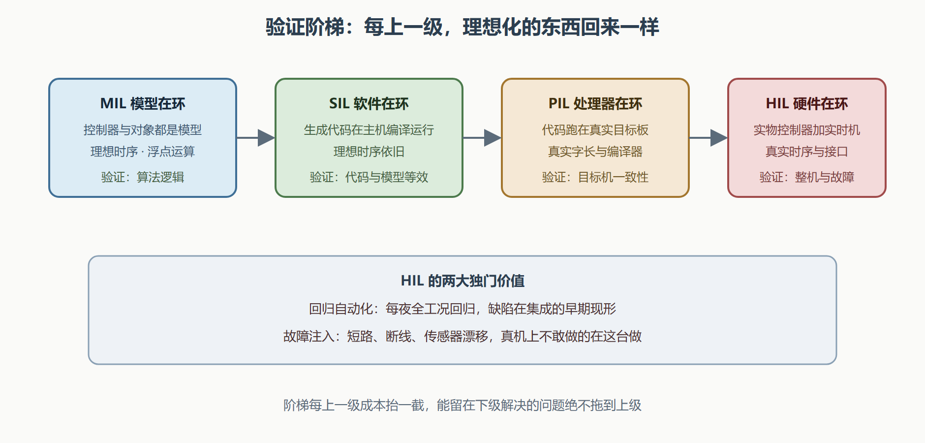 图:从纯仿真到 HIL 的验证阶梯