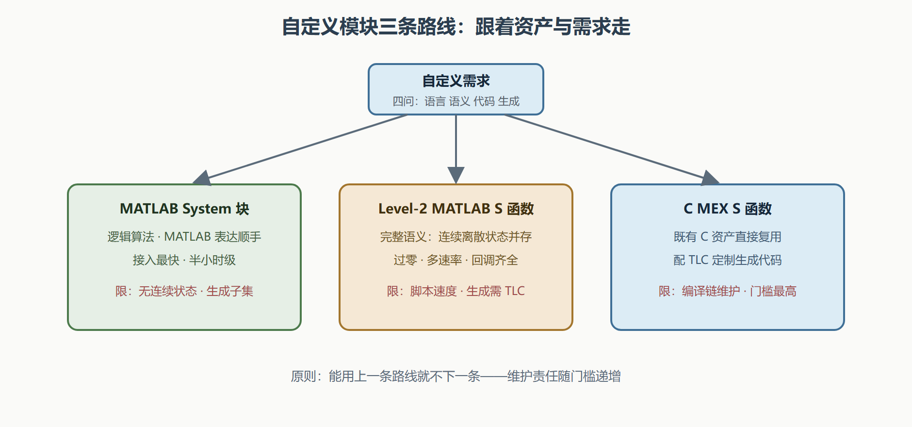 图:三条自定义路线的选型分流