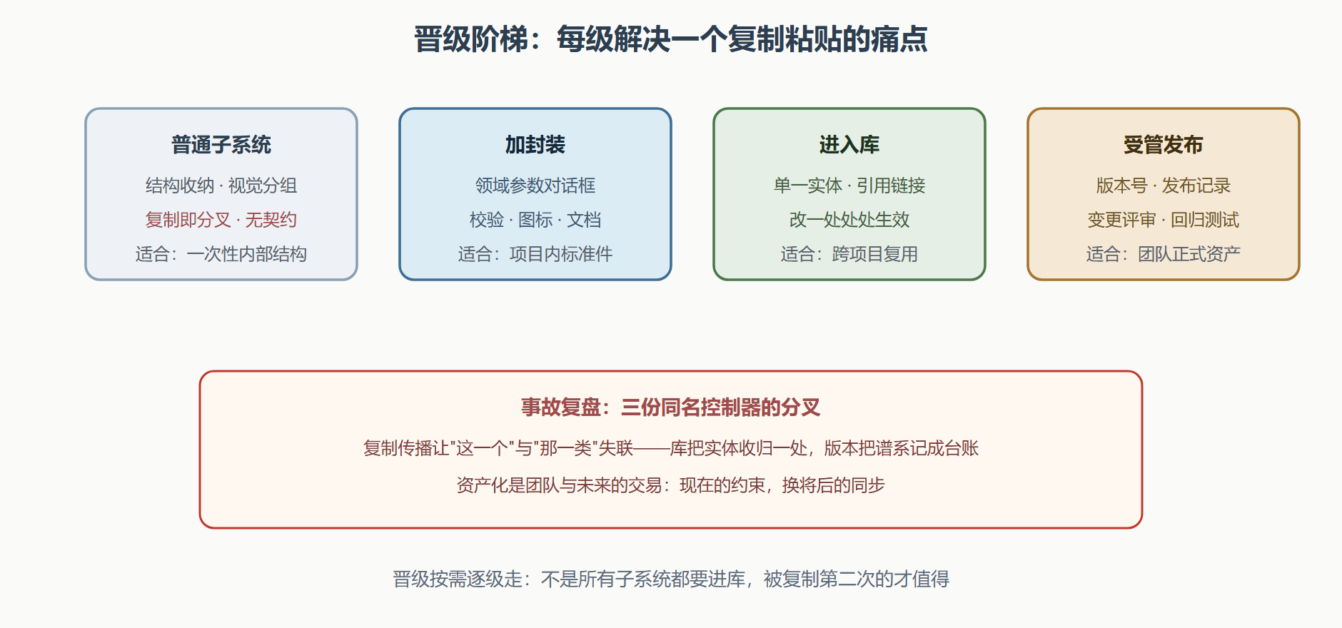图：从子系统到受管库模块的晋级阶梯