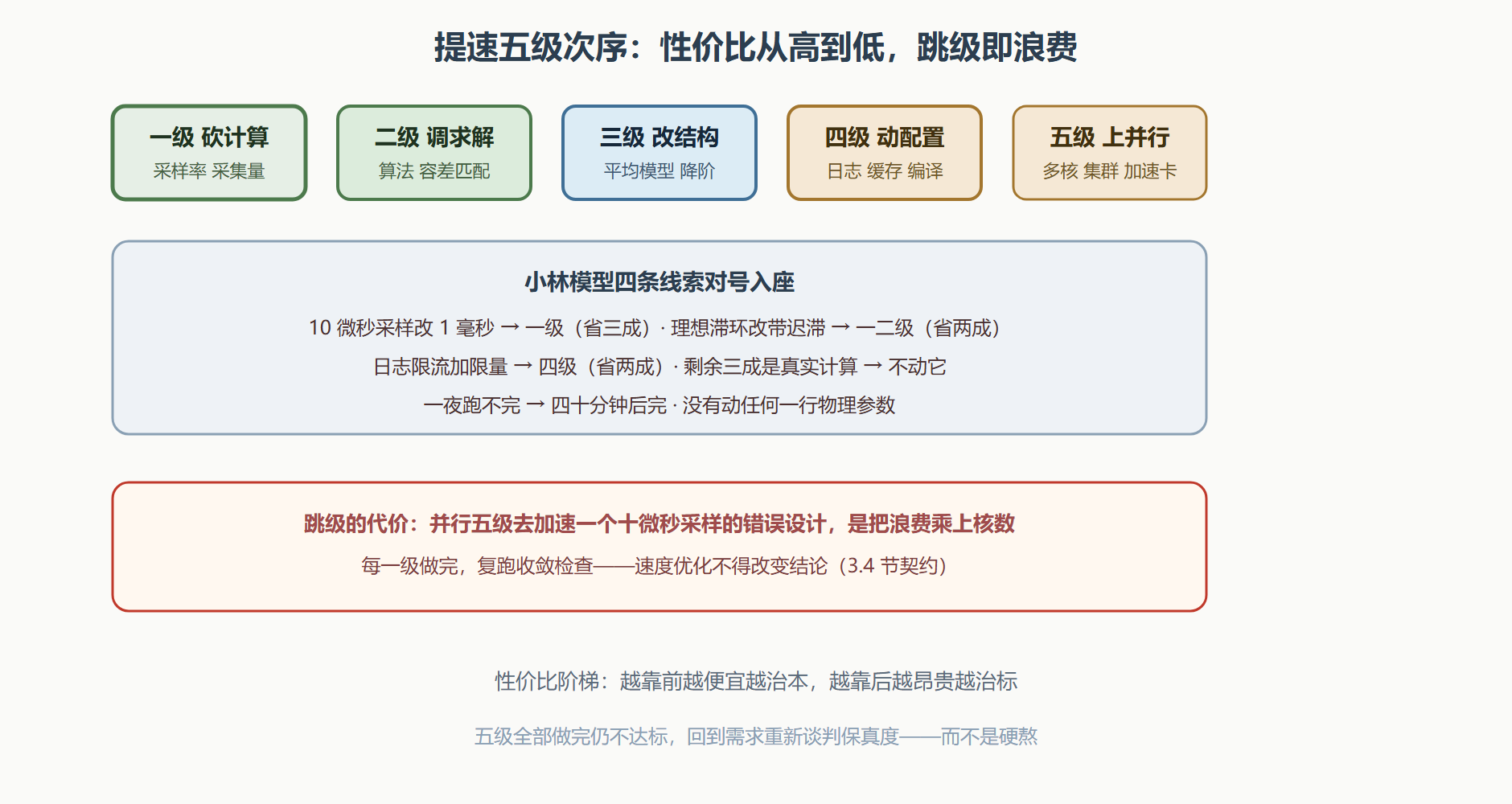 图：提速五级次序与性价比