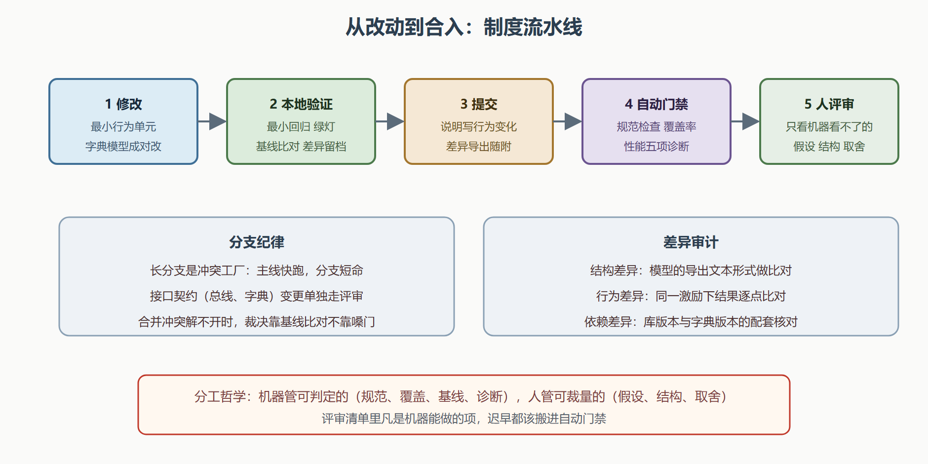 图：模型协作的制度流水线