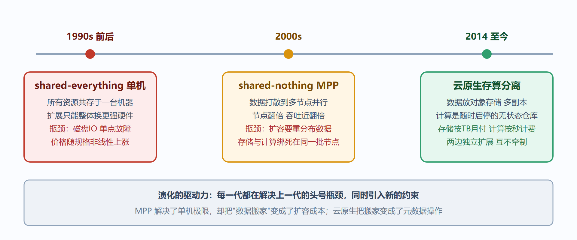 图：数据仓库架构演化时间线