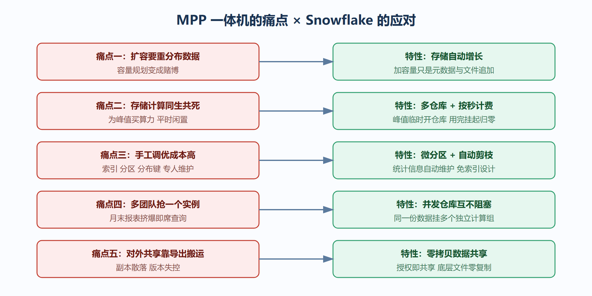 图:旧痛点与Snowflake特性的对应矩阵