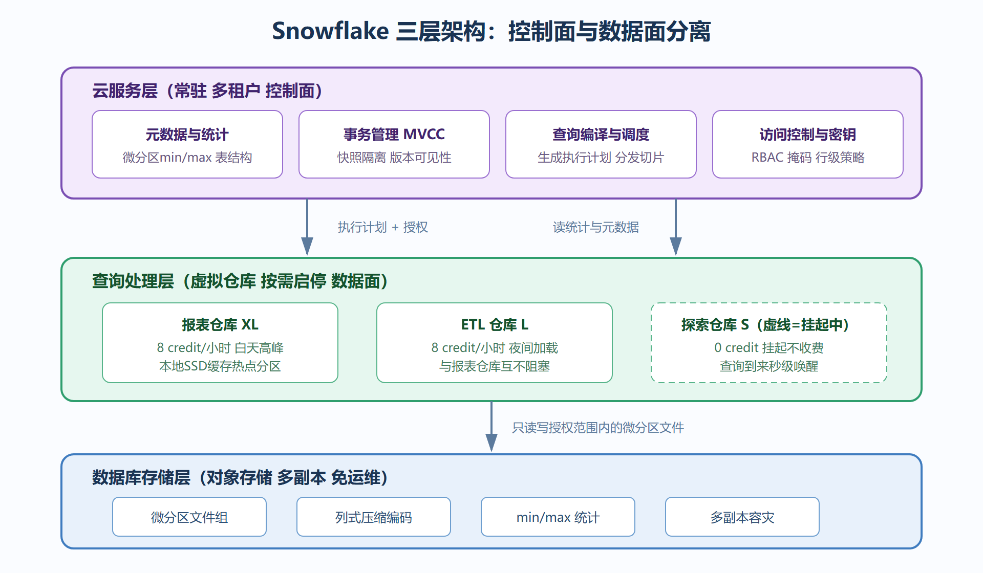 图：存算分离三层架构总览