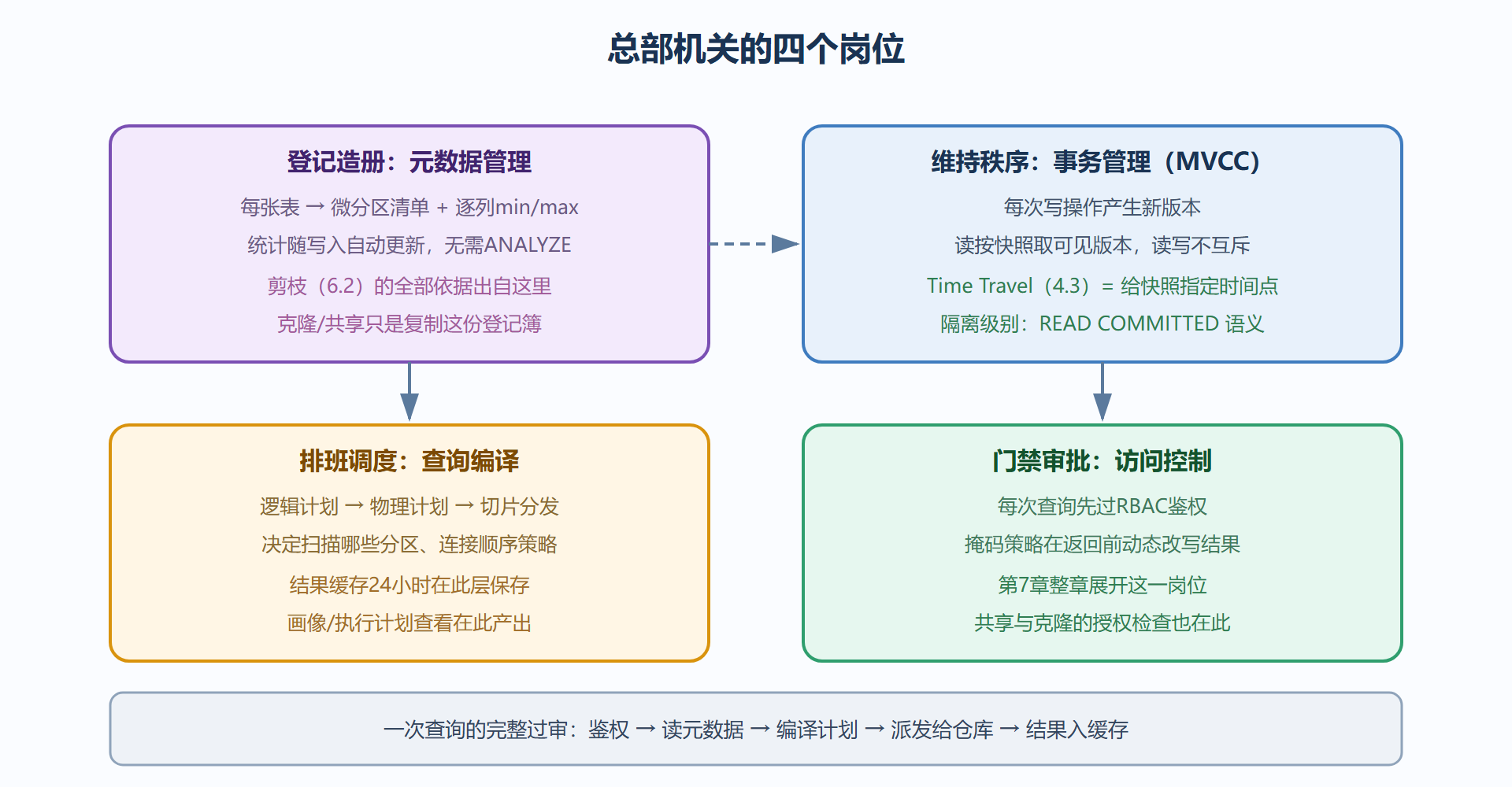 图：云服务层四大岗位与一次查询的交互