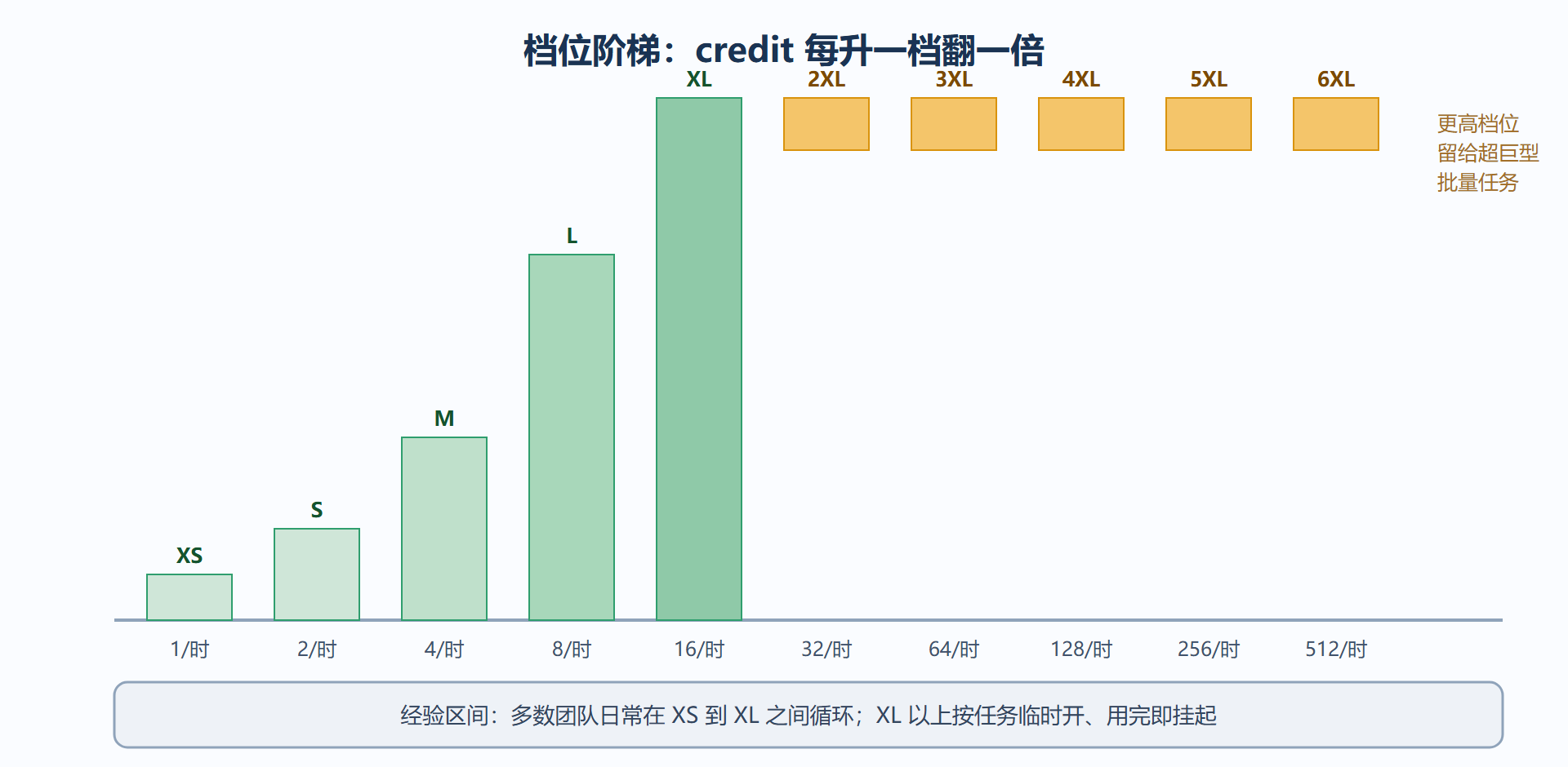 图：虚拟仓库档位阶梯与弹性伸缩