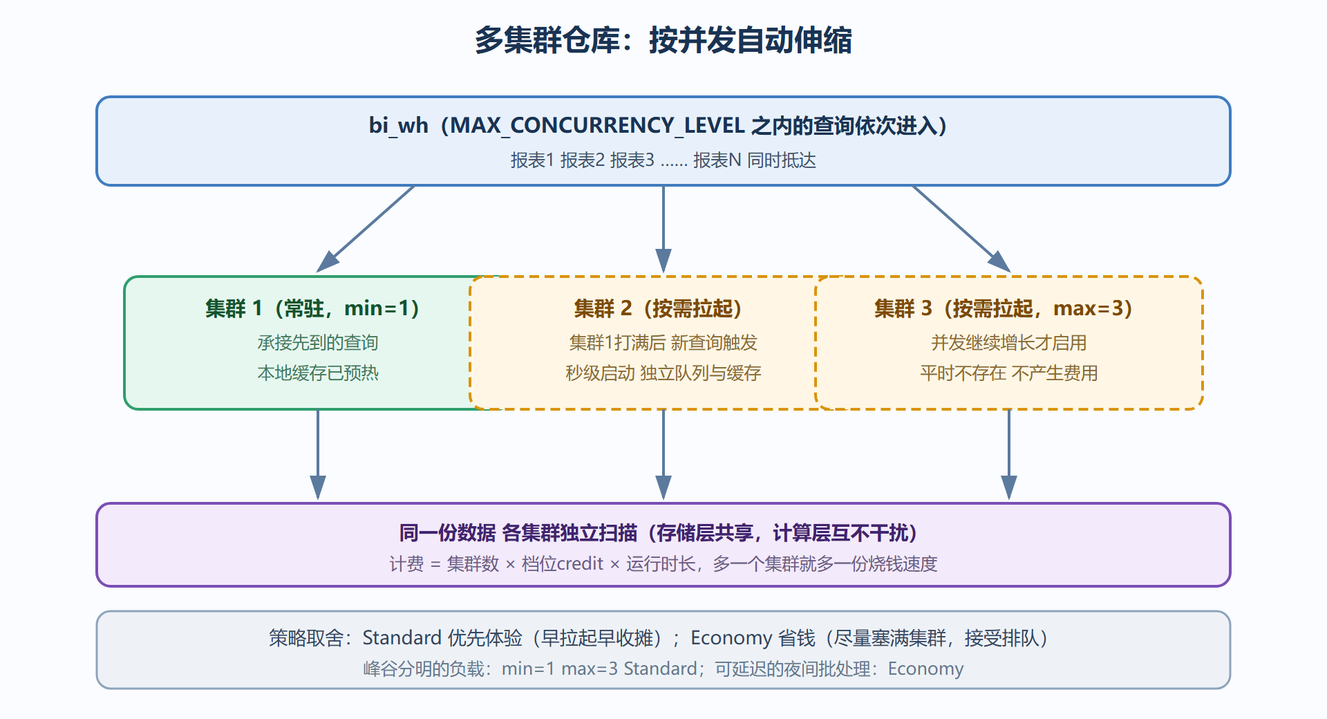 图：多集群仓库的并发分流