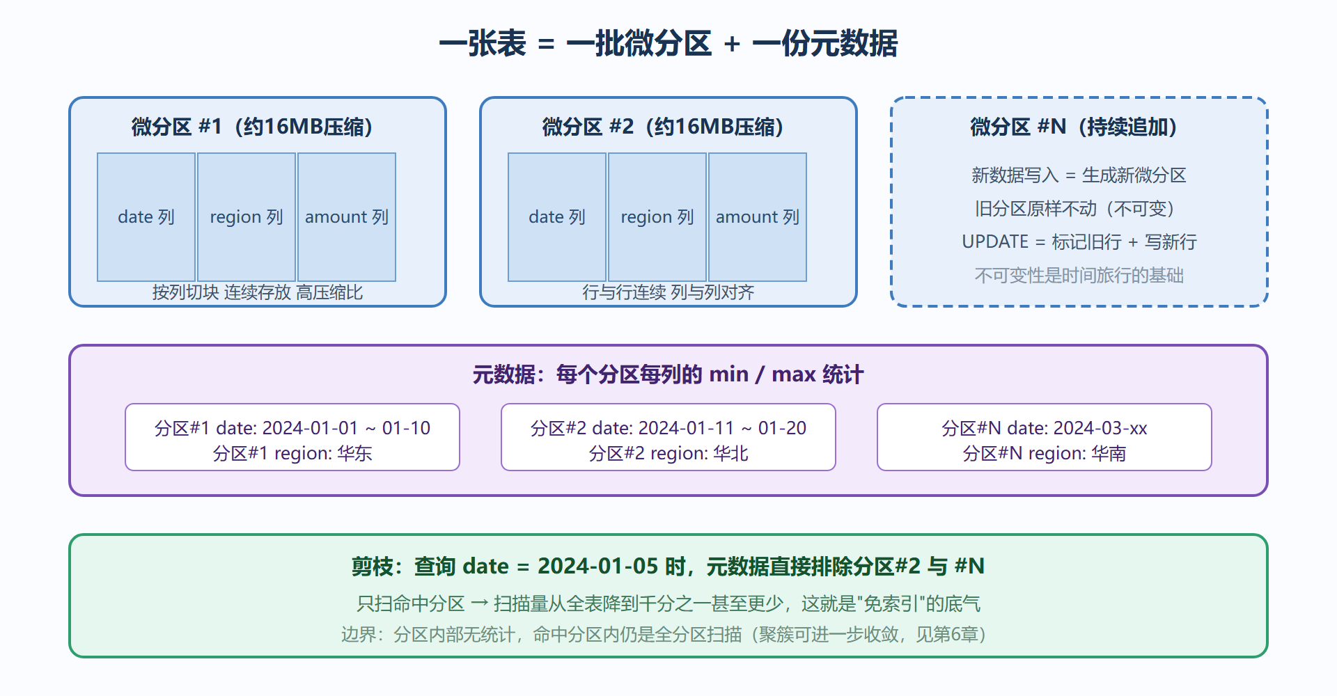 图:微分区与列式存储结构