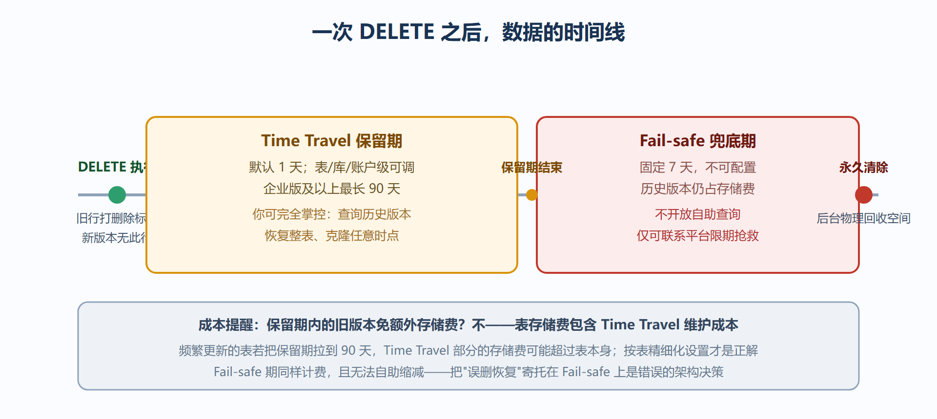 图:Time Travel 与 Fail-safe 时间线