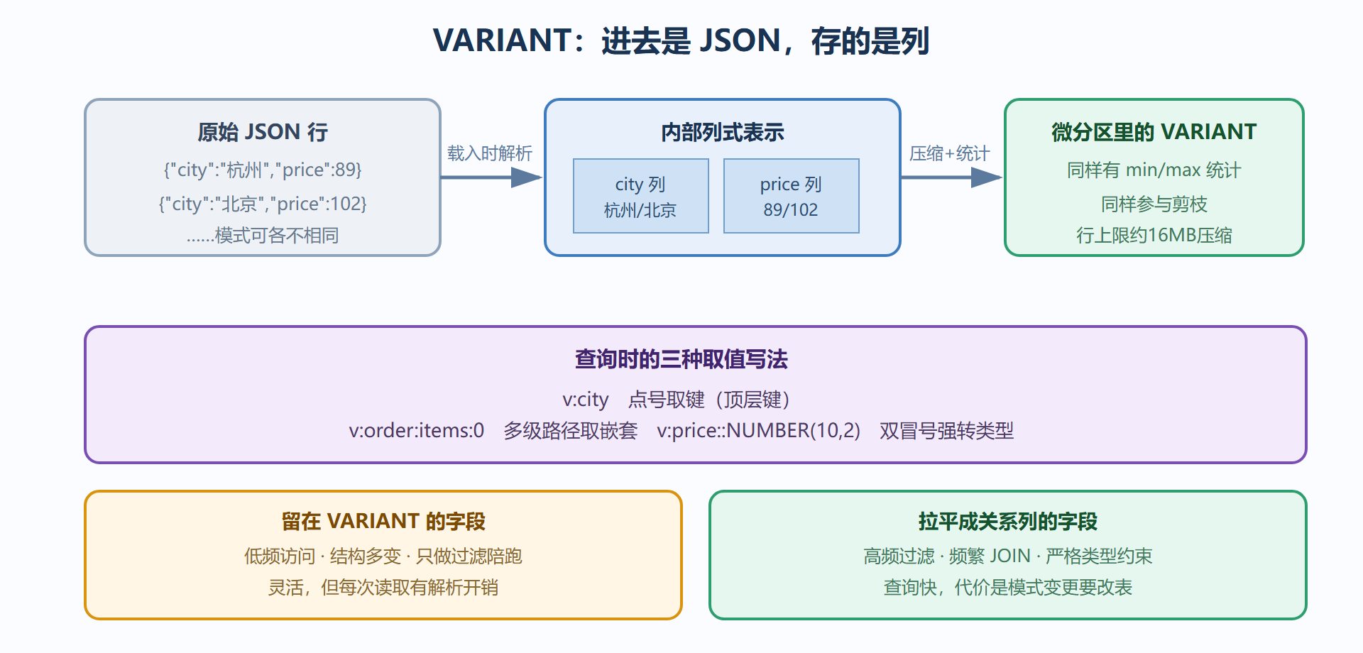 图：VARIANT 的存储与查询路径