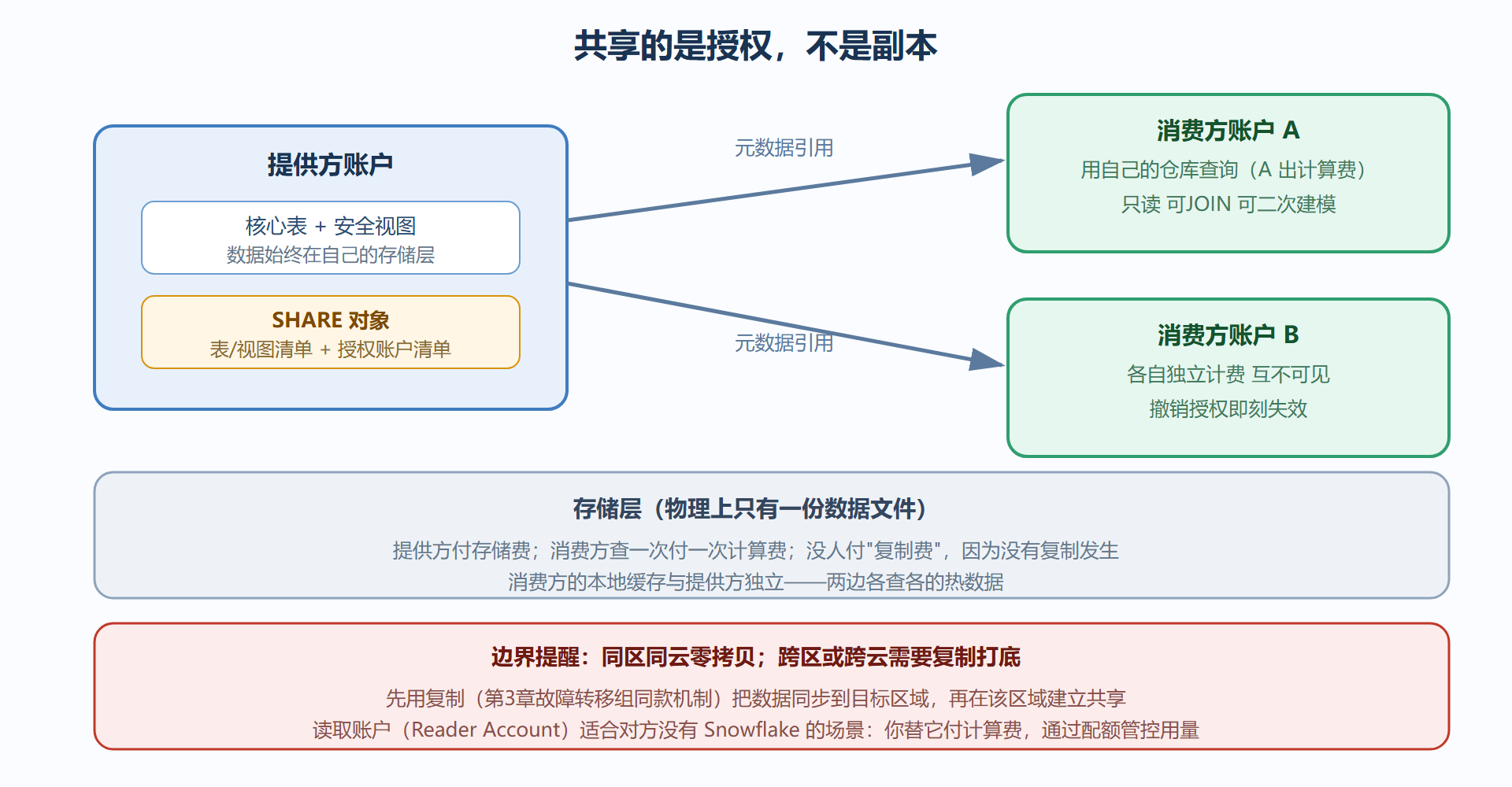 图：零拷贝共享的三方角色与数据流