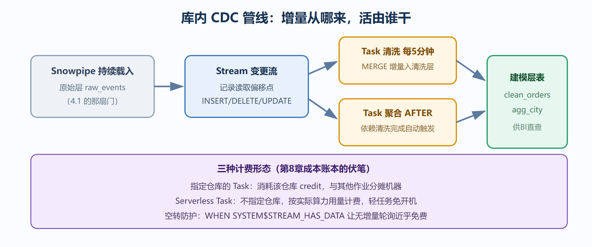 图：Streams 与 Tasks 组成的加工管线