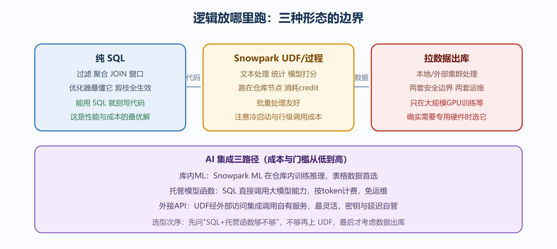 图:三种计算形态的位置与边界