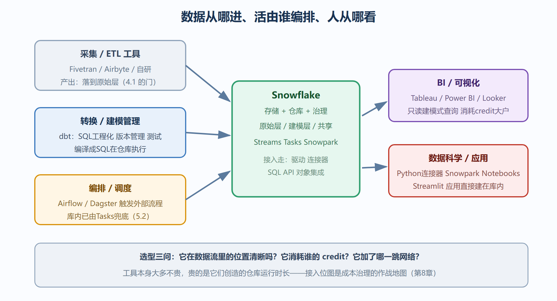 图:生态工具链接入位图