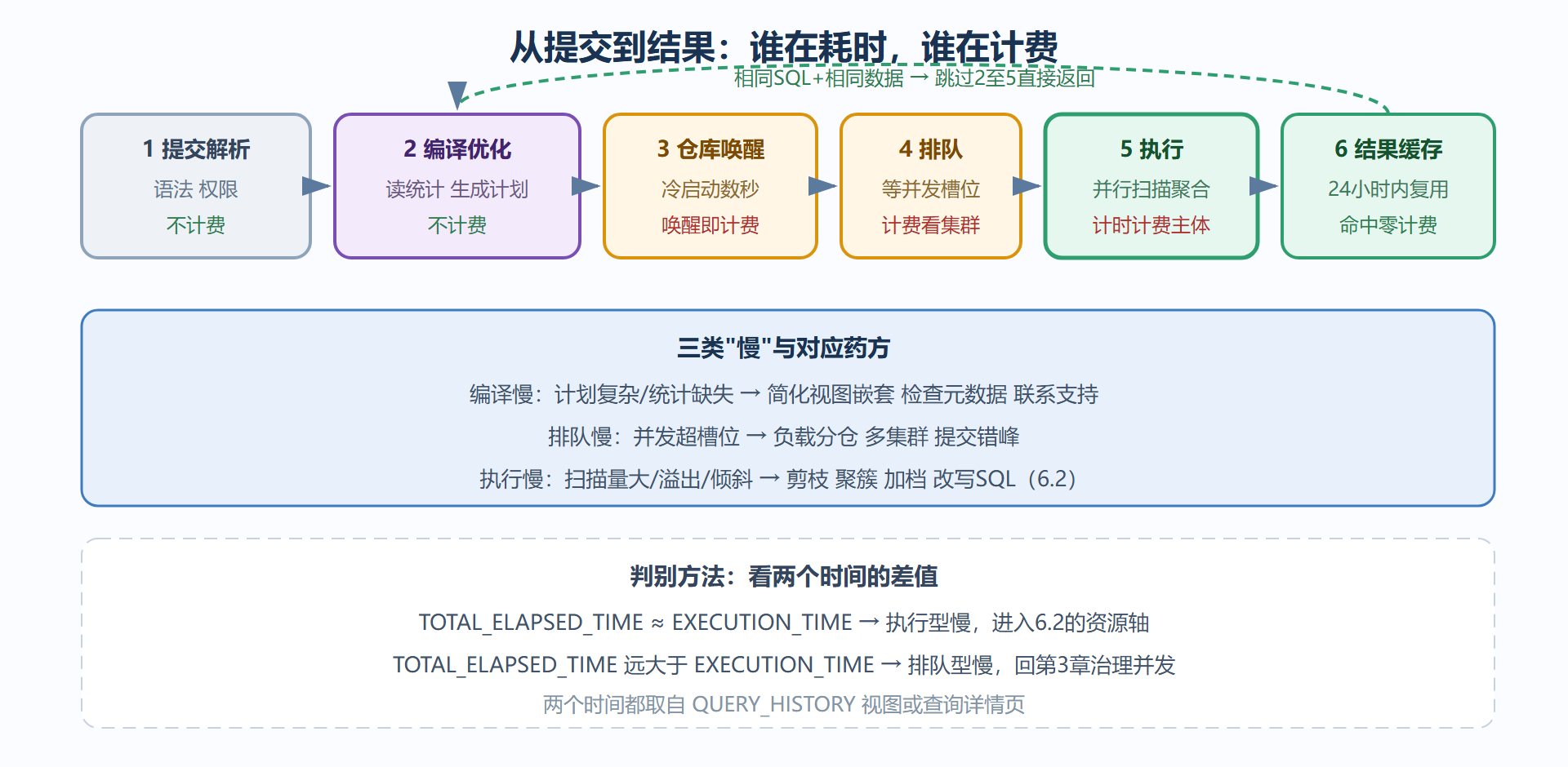 图:查询生命周期六阶段与计费边界