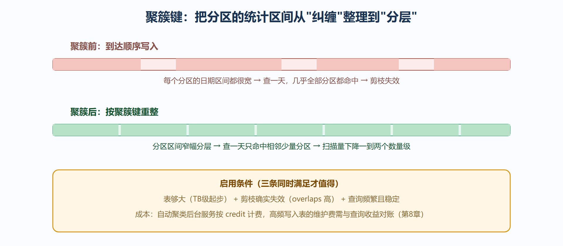 图：聚簇前后分区区间对比