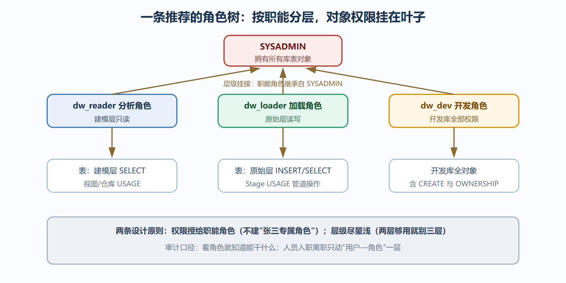 图:RBAC 角色层次设计示例