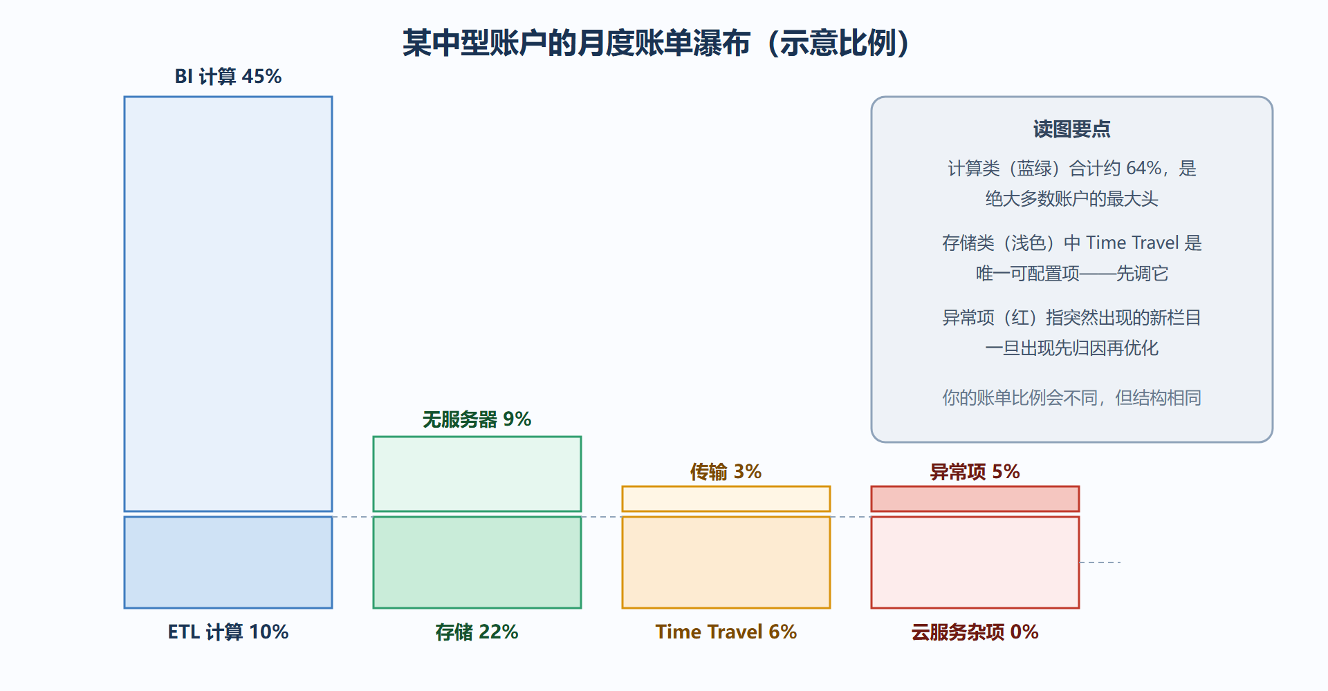 图：月度账单的典型构成瀑布