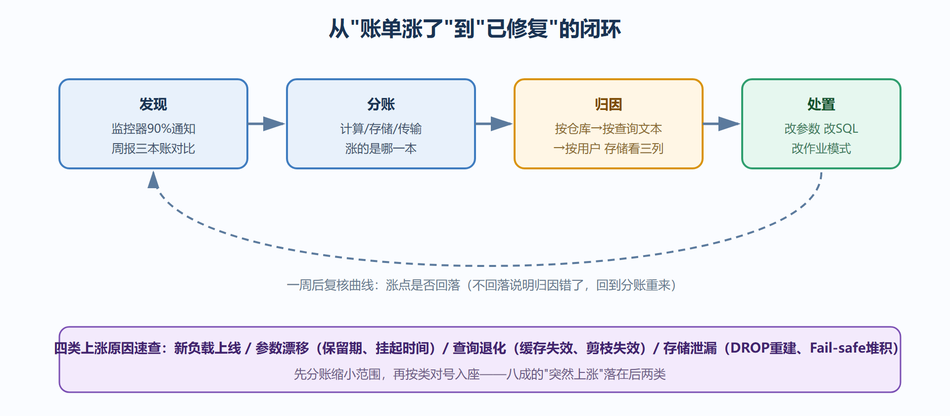 图：成本监控与归因闭环